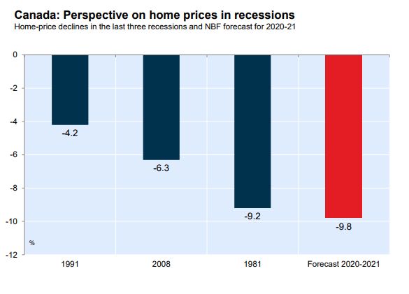 Economists at National Bank of Canada predict a steeper house price decline in this downturn than in...